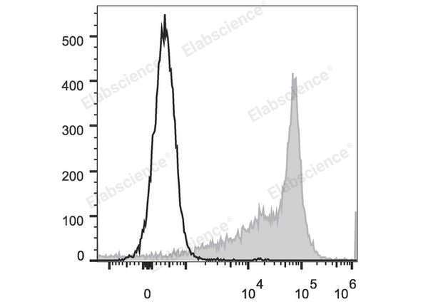 PE Anti-Rat CD44H Antibody[OX-49] – Figure 1 of 2