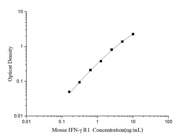 Mini Sample Mouse IFN-γ R1 (Interferon Gamma Receptor 1) ELISA Kit – Figure 1 of 3