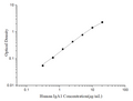 Uncoated Human IgA1 (Immunoglobulin A1) ELISA Kit – Figure 1 of 4