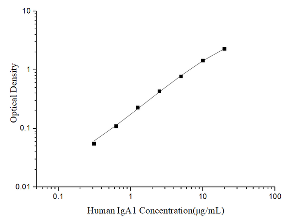 Uncoated Human IgA1 (Immunoglobulin A1) ELISA Kit – Figure 1 of 4