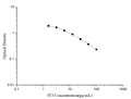 fT3 (Free Triiodothyronine) ELISA Kit – Figure 1 of 3