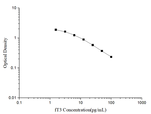 fT3 (Free Triiodothyronine) ELISA Kit – Figure 1 of 3
