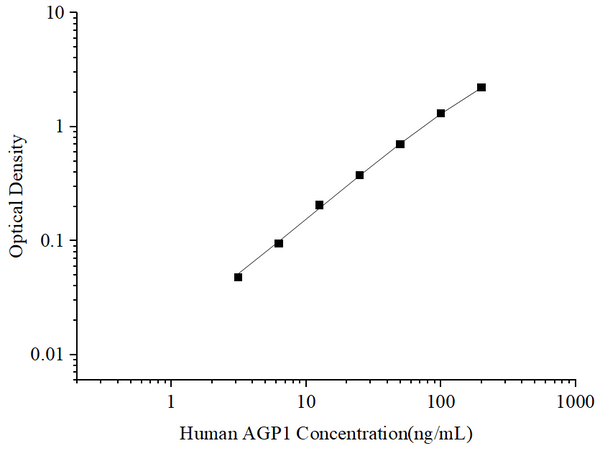 Uncoated Human AGP1 (Alpha-1-Acid Glycoprotein 1) ELISA Kit – Figure 1 of 4