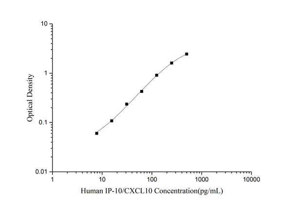 Human IP-10/CXCL10 (Interferon Gamma Induced Protein 10kDa) ELISA Kit – Figure 1 of 3