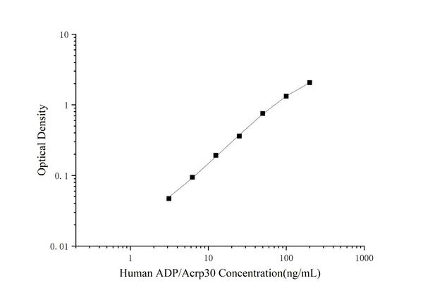 QuicKey Pro Human ADP/Acrp30 (Adiponectin) ELISA Kit – Figure 1 of 3