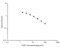 GSH (Glutathione) ELISA Kit – Figure 1 of 3