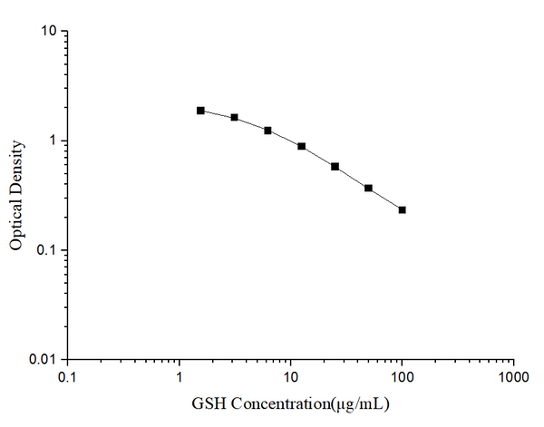GSH (Glutathione) ELISA Kit – Figure 1 of 3