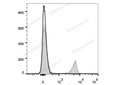 Elab Fluor® Violet 450 Anti-Mouse CD4 Antibody[GK1.5] – Figure 3 of 5