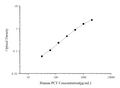 Uncoated Human PCT (Procalcitonin) ELISA Kit – Figure 1 of 4