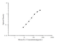 Mini Sample Mouse IL-2 (Interleukin 2) ELISA Kit – Figure 1 of 3