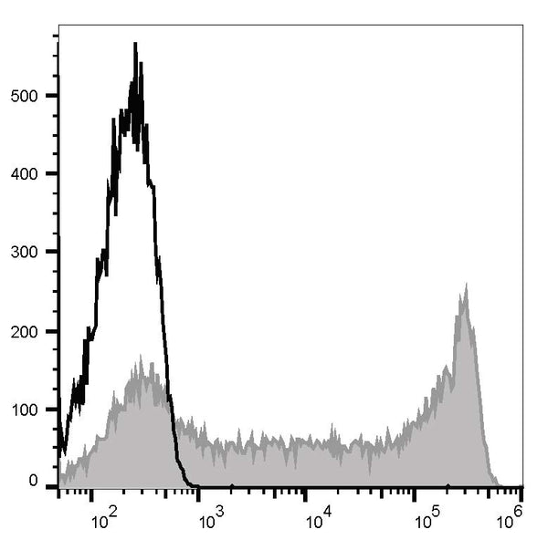 PE Anti-Human CD45RO Antibody[UCHL1] – Figure 1 of 2