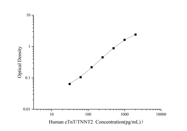 Uncoated Human cTnT/TNNT2 (Troponin T Type 2, Cardiac) ELISA Kit – Figure 1 of 4