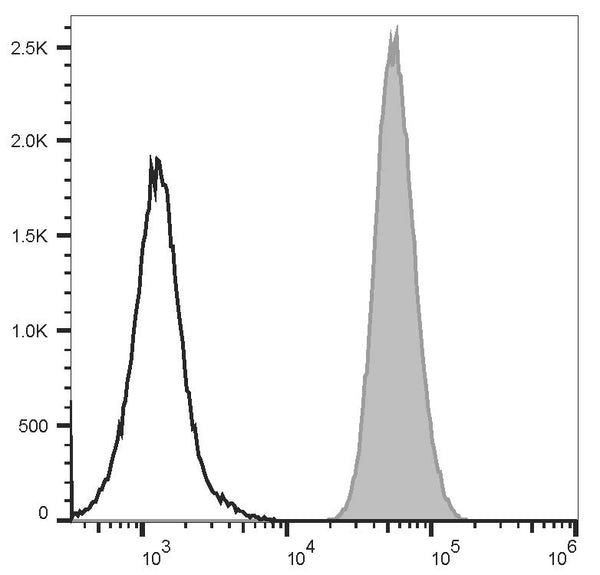 FITC Anti-Human CD15/SSEA-1 Antibody[HI98] – Figure 1 of 2