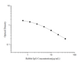 Rabbit IgG (Immunoglobulin G) ELISA Kit – Figure 1 of 3