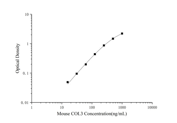 Mouse COL3 (Collagen Type III) ELISA Kit – Figure 1 of 3