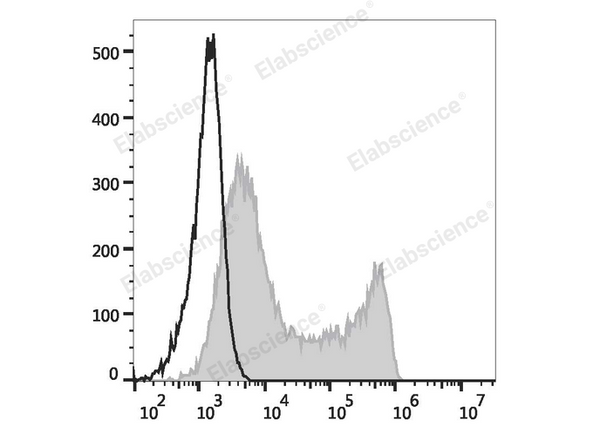 PE Anti-Mouse CD45.1 Antibody[A20] – Figure 1 of 2