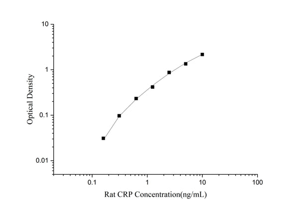 Uncoated Rat CRP (C-Reactive Protein) ELISA Kit – Figure 1 of 4
