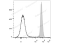 PerCP/Cyanine5.5 Anti-Mouse CD45.2 Antibody[104.2] – Figure 1 of 2