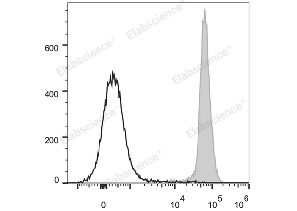 PerCP/Cyanine5.5 Anti-Mouse CD45.2 Antibody[104.2] – Figure 1 of 2