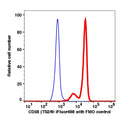 Monocytes-gated PBMCs stained with CD58 (TS2/9) PE (RED); Monocytes-gated PBMCs are used as FMO control (BLUE).