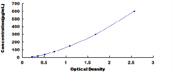 Human Kallikrein 1 (KLK1) ELISA Kit — standard curve, 9.37–600 pg/mL