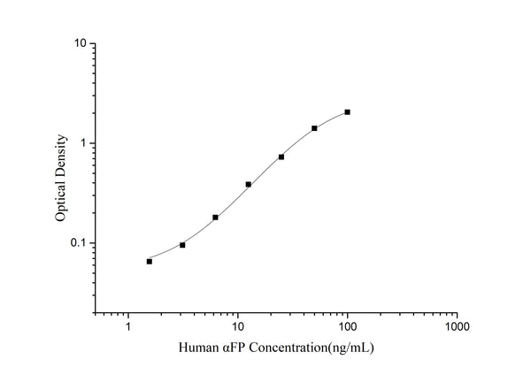 Human αFP (Alpha-Fetoprotein) ELISA Kit – Figure 1 of 3
