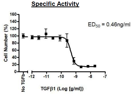 TGFβ1 Recombinant – Figure 1 of 1