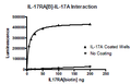 IL-17RA, Fc fusion, Biotin-labeled (Human) Recombinant – Figure 1 of 1