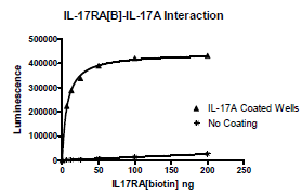 IL-17RA, Fc fusion, Biotin-labeled (Human) Recombinant – Figure 1 of 1
