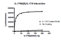 IL-17A, Avi-Tag Recombinant – Figure 1 of 1