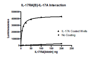 IL-17A, Avi-Tag Recombinant – Figure 1 of 1