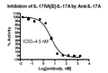 Anti-IL-17A Neutralizing Antibody – Figure 1 of 1