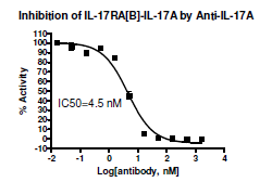 Anti-IL-17A Neutralizing Antibody – Figure 1 of 1