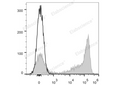 APC Anti-Mouse Ly-6G/Ly-6C (Gr-1) Antibody[RB6-8C5] – Figure 1 of 2