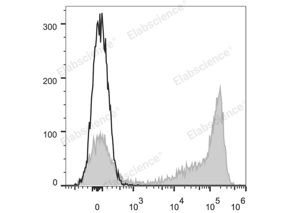 APC Anti-Mouse Ly-6G/Ly-6C (Gr-1) Antibody[RB6-8C5] – Figure 1 of 2