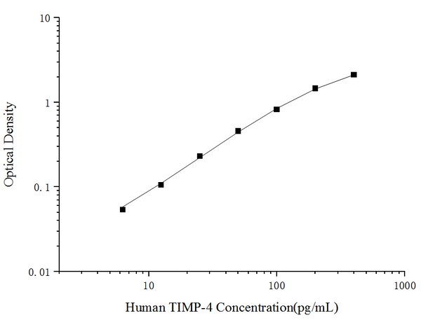 Uncoated Human TIMP-4 (Tissue Inhibitors of Metalloproteinase 4) ELISA Kit – Figure 1 of 4