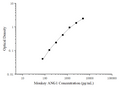 Uncoated Monkey ANG1 (Angiopoietin 1) ELISA Kit – Figure 1 of 4