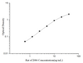 Uncoated Rat sCD86 (Soluble Cluster of Differentiation 86) ELISA Kit – Figure 1 of 4