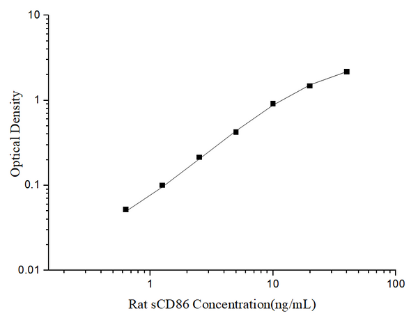 Uncoated Rat sCD86 (Soluble Cluster of Differentiation 86) ELISA Kit – Figure 1 of 4