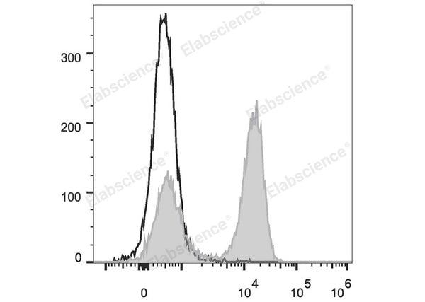 FITC Anti-Rat CD3 Antibody[G4.18] – Figure 1 of 2