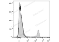 PE/Cyanine5.5 Anti-Mouse CD4 Antibody[GK1.5] – Figure 1 of 2