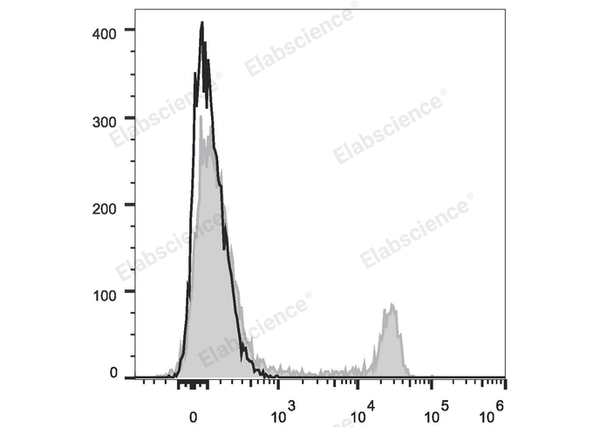 PE/Cyanine5.5 Anti-Mouse CD4 Antibody[GK1.5] – Figure 1 of 2