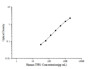 Human TFR1 (Transferrin Receptor 1) ELISA Kit – Figure 1 of 3