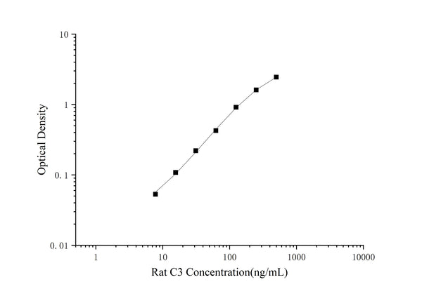 Rat C3 (Complement Component 3) ELISA Kit – Figure 1 of 3