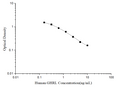 Human GHRL (Ghrelin) ELISA Kit – Figure 1 of 3