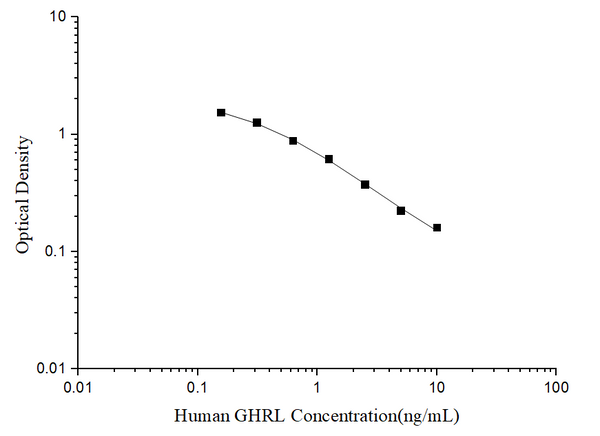 Human GHRL (Ghrelin) ELISA Kit – Figure 1 of 3