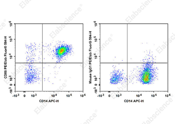 PE/Elab Fluor® 594 Anti-Human CD86 Antibody[BU63] – Figure 3 of 5