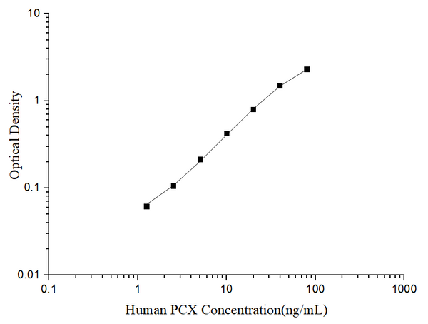 Uncoated Human PCX (Podocalyxin) ELISA Kit – Figure 1 of 4