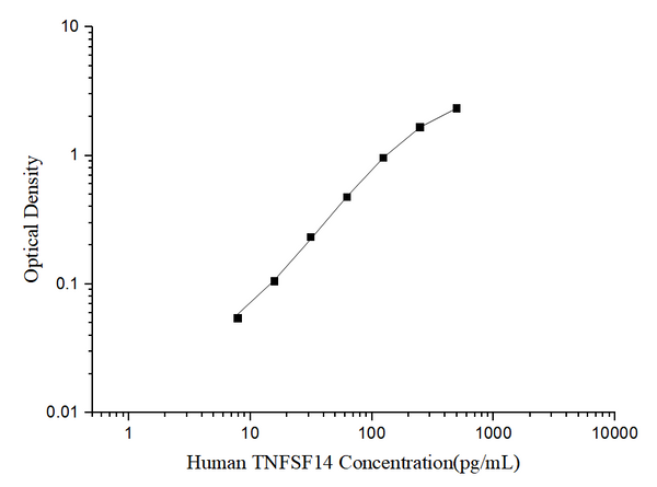 Human TNFSF14 (Tumor Necrosis Factor Ligand Superfamily, Member 14) ELISA Kit – Figure 1 of 3