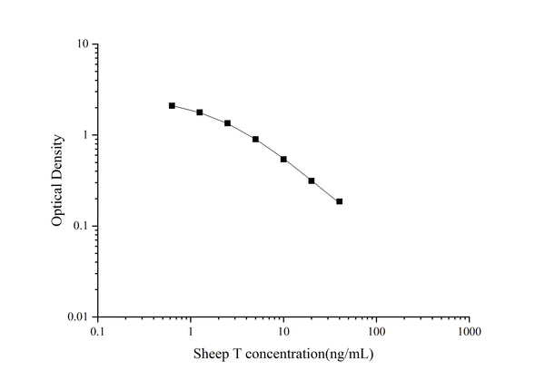 QuicKey Pro Sheep T (Testosterone) ELISA Kit – Figure 1 of 3